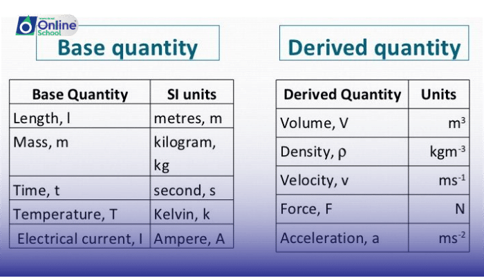 Lesson 03: Expressing Derived Units from Base Units